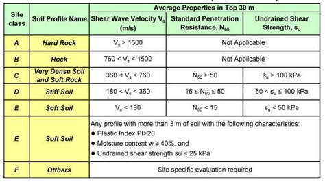 Seismic Site Class Determination American Geoservices